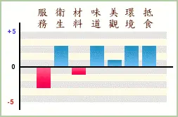 自己比較鍾意這樣評分